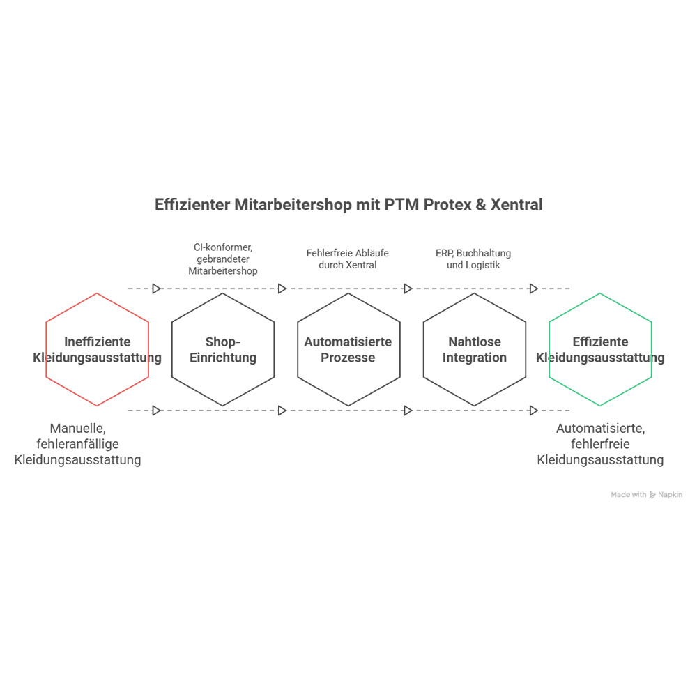 Anbindung von Mitarbeitershops mit Xentral – effizient, flexibel, zukunftssicher